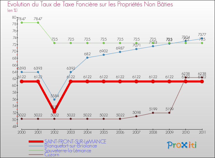 Evolution du taux de la taxe foncière sur les immeubles et terrains non batis pour SAINT-FRONT-SUR-LéMANCE et les communes proches Comparaison des taux de la taxe foncière sur les immeubles et terrains non batis pour SAINT-FRONT-SUR-LéMANCE et les communes voisines