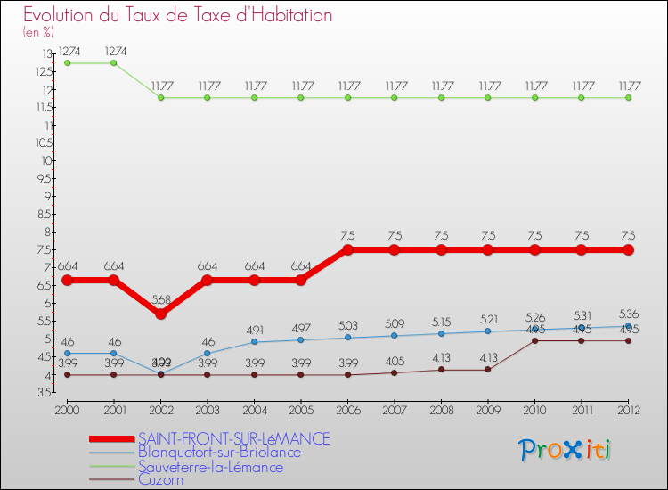 Evolution du taux de la taxe d'habitation pour SAINT-FRONT-SUR-LéMANCE et les communes proches Comparaison des taux de la taxe d'habitation pour SAINT-FRONT-SUR-LéMANCE et les communes voisines