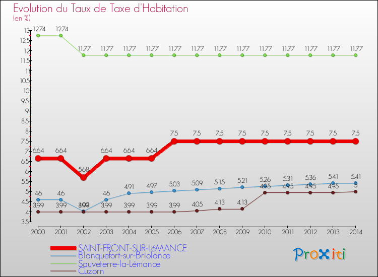 Evolution du taux de la taxe d'habitation pour SAINT-FRONT-SUR-LéMANCE et les communes proches de 2000 à 2014 Comparaison des taux de la taxe d'habitation pour SAINT-FRONT-SUR-LéMANCE et les communes voisines de 2000 à 2014