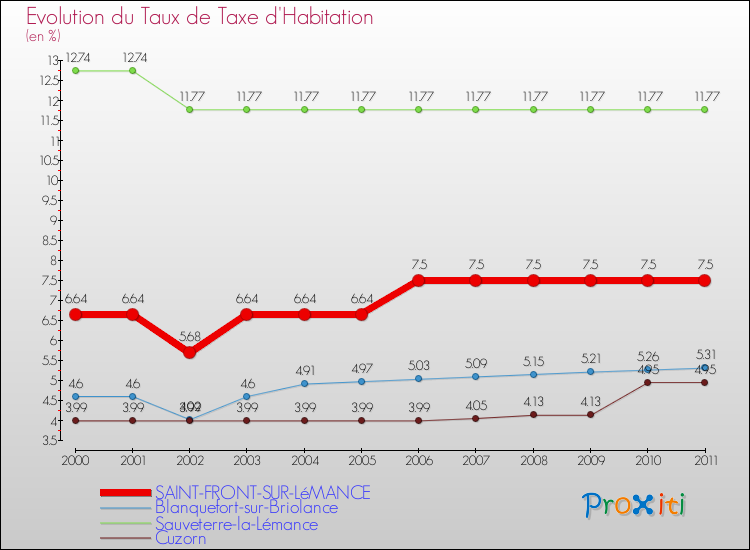 Evolution du taux de la taxe d'habitation pour SAINT-FRONT-SUR-LéMANCE et les communes proches Comparaison des taux de la taxe d'habitation pour SAINT-FRONT-SUR-LéMANCE et les communes voisines