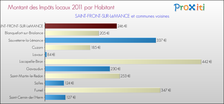 Montant des impôts locaux par Habitant pour SAINT-FRONT-SUR-LéMANCE et les communes proches Comparaison des impôts locaux par habitant pour SAINT-FRONT-SUR-LéMANCE et les communes voisines