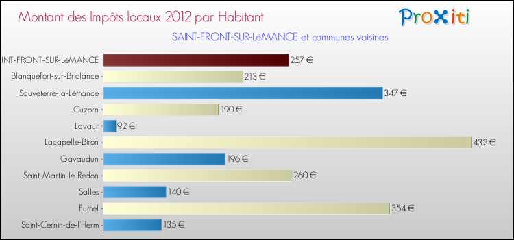 Montant des impôts locaux par Habitant pour SAINT-FRONT-SUR-LéMANCE et les communes proches Comparaison des impôts locaux par habitant pour SAINT-FRONT-SUR-LéMANCE et les communes voisines