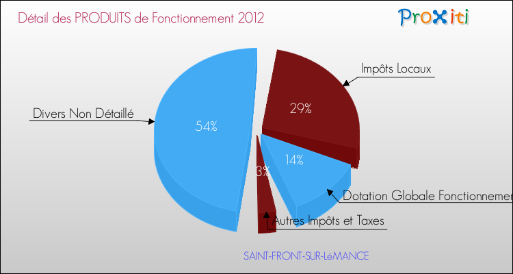 Décomposition du Budget de Fonctionnement 2012 de la commune de SAINT-FRONT-SUR-LéMANCE Budget de Fonctionnement 2012 pour la commune de SAINT-FRONT-SUR-LéMANCE