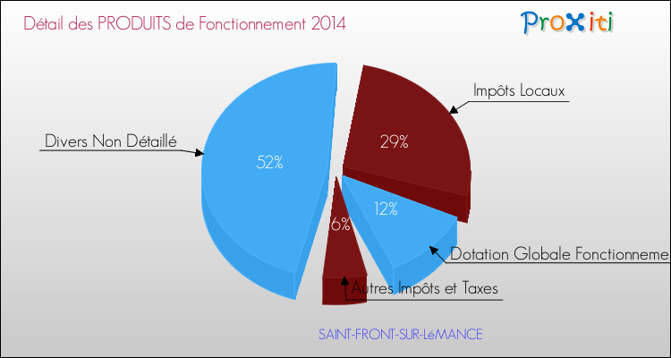 Décomposition du Budget de Fonctionnement 2014 de la commune de SAINT-FRONT-SUR-LéMANCE Budget de Fonctionnement 2014 pour la commune de SAINT-FRONT-SUR-LéMANCE