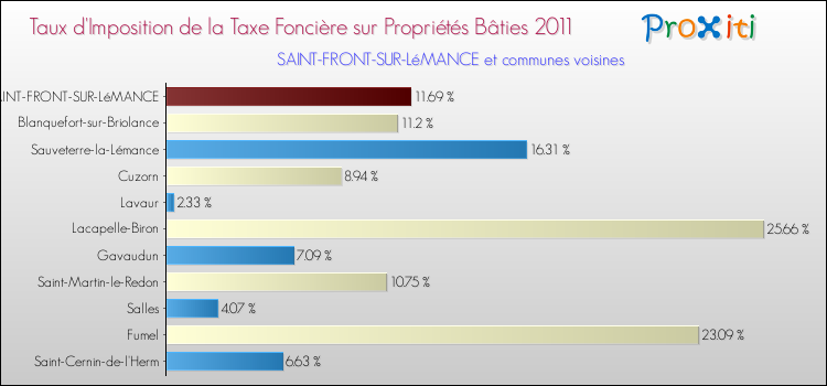 Taux d'imposition de la taxe foncière sur le bati 2011 pour SAINT-FRONT-SUR-LéMANCE et les communes proches Comparaison des taux d'imposition de la taxe foncière sur le bati 2011 pour SAINT-FRONT-SUR-LéMANCE et les communes voisines