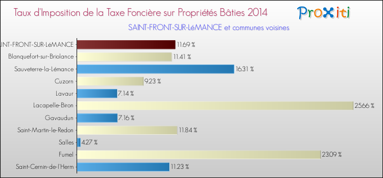 Taux d'imposition de la taxe foncière sur le bati 2014 pour SAINT-FRONT-SUR-LéMANCE et les communes proches Comparaison des taux d'imposition de la taxe foncière sur le bati 2014 pour SAINT-FRONT-SUR-LéMANCE et les communes voisines