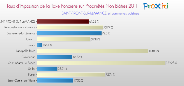 Taux d'imposition de la taxe foncière sur les immeubles et terrains non batis 2011 pour SAINT-FRONT-SUR-LéMANCE et les communes proches Comparaison des taux d'imposition de la taxe foncière sur les immeubles et terrains non batis 2011 pour SAINT-FRONT-SUR-LéMANCE et les communes voisines