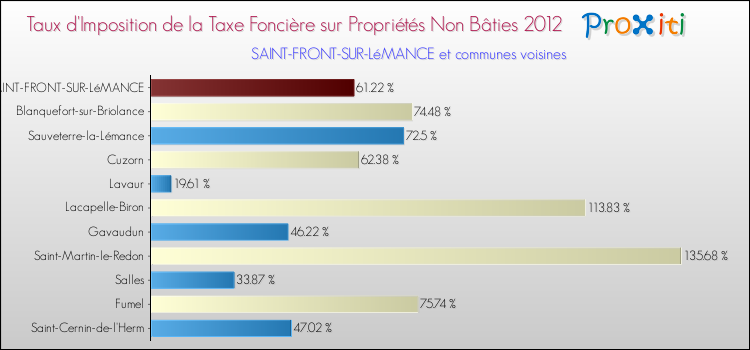 Taux d'imposition de la taxe foncière sur les immeubles et terrains non batis 2012 pour SAINT-FRONT-SUR-LéMANCE et les communes proches Comparaison des taux d'imposition de la taxe foncière sur les immeubles et terrains non batis 2012 pour SAINT-FRONT-SUR-LéMANCE et les communes voisines