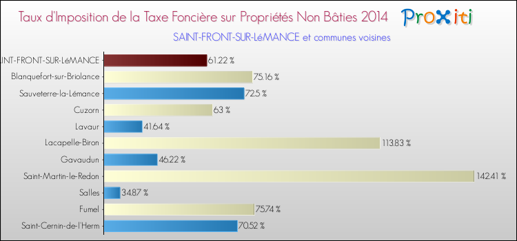 Taux d'imposition de la taxe foncière sur les immeubles et terrains non batis 2014 pour SAINT-FRONT-SUR-LéMANCE et les communes proches Comparaison des taux d'imposition de la taxe foncière sur les immeubles et terrains non batis 2014 pour SAINT-FRONT-SUR-LéMANCE et les communes voisines