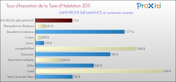 Taux d'imposition de la taxe d'habitation 2011 pour SAINT-FRONT-SUR-LéMANCE et les communes proches Comparaison des taux d'imposition de la taxe d'habitation 2011 pour SAINT-FRONT-SUR-LéMANCE et les communes voisines