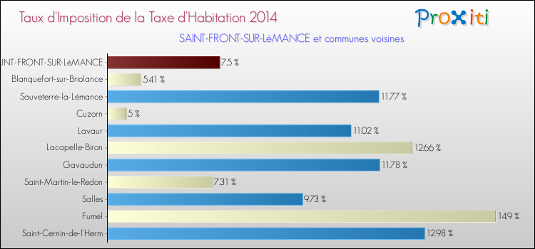 Taux d'imposition de la taxe d'habitation 2014 pour SAINT-FRONT-SUR-LéMANCE et les communes proches Comparaison des taux d'imposition de la taxe d'habitation 2014 pour SAINT-FRONT-SUR-LéMANCE et les communes voisines