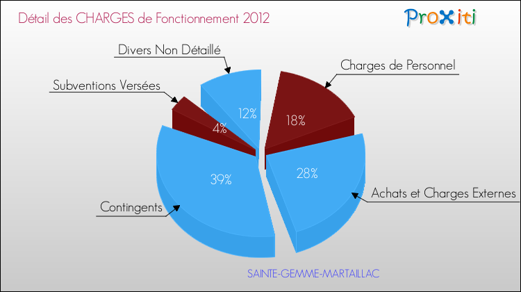 Décomposition des Charges de Fonctionnement 2012 de la commune de SAINTE-GEMME-MARTAILLAC Charges de Fonctionnement 2012 pour la commune de SAINTE-GEMME-MARTAILLAC