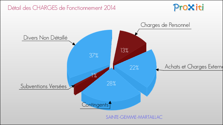 Décomposition des Charges de Fonctionnement 2014 de la commune de SAINTE-GEMME-MARTAILLAC Charges de Fonctionnement 2014 pour la commune de SAINTE-GEMME-MARTAILLAC