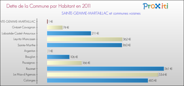 Dette par habitant de la commune en 2011 pour SAINTE-GEMME-MARTAILLAC et les communes proches Comparaison de la dette par habitant de la commune en 2011 pour SAINTE-GEMME-MARTAILLAC et les communes voisines