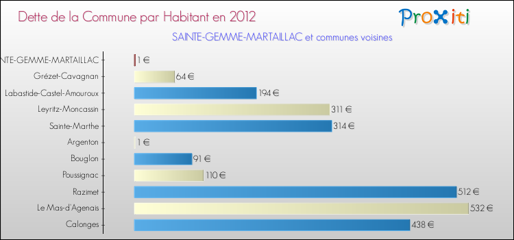 Dette par habitant de la commune en 2012 pour SAINTE-GEMME-MARTAILLAC et les communes proches Comparaison de la dette par habitant de la commune en 2012 pour SAINTE-GEMME-MARTAILLAC et les communes voisines