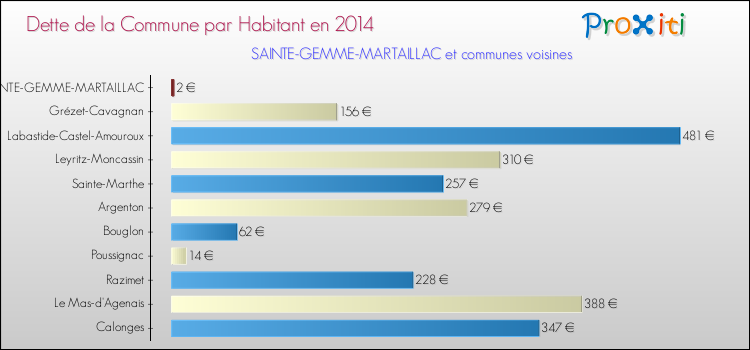 Dette par habitant de la commune en 2014 pour SAINTE-GEMME-MARTAILLAC et les communes proches Comparaison de la dette par habitant de la commune en 2014 pour SAINTE-GEMME-MARTAILLAC et les communes voisines