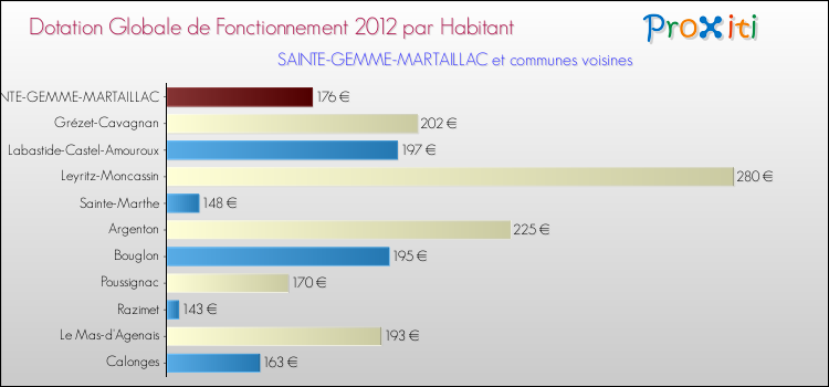 Montant des dotations globales de fonctionnement DGF par Habitant pour SAINTE-GEMME-MARTAILLAC et les communes proches Comparaison des des dotations globales de fonctionnement DGF par habitant pour SAINTE-GEMME-MARTAILLAC et les communes voisines