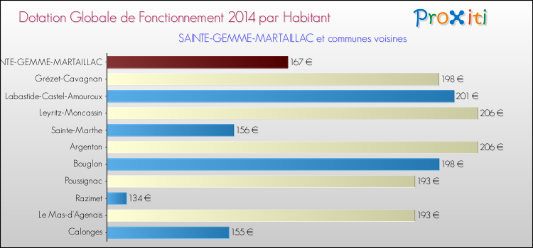 Montant des dotations globales de fonctionnement DGF par Habitant pour SAINTE-GEMME-MARTAILLAC et les communes proches en 2014. Comparaison des des dotations globales de fonctionnement DGF par habitant pour SAINTE-GEMME-MARTAILLAC et les communes voisines en 2014.