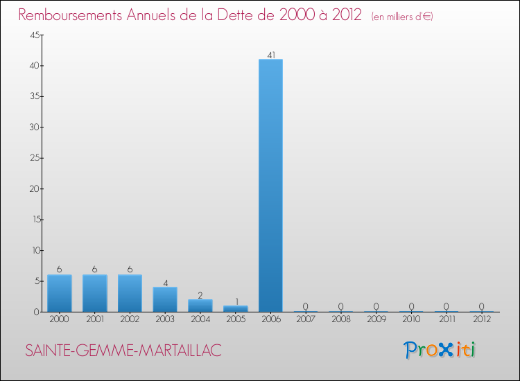 Evolution de l'annuité de la dette pour la commune de SAINTE-GEMME-MARTAILLAC de 2000 à 2012 Annuités de la dette pour SAINTE-GEMME-MARTAILLAC de 2000 à 2012