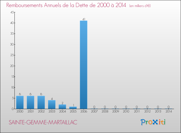 Evolution de l'annuité de la dette pour la commune de SAINTE-GEMME-MARTAILLAC de 2000 à 2014 Annuités de la dette pour SAINTE-GEMME-MARTAILLAC de 2000 à 2014