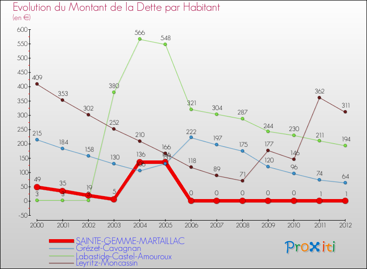 Evolution de la dette par habitant pour la commune de SAINTE-GEMME-MARTAILLAC et les communes proches de 2000 à 2012 Comparaison de la dette par habitant pour SAINTE-GEMME-MARTAILLAC et les communes voisines de 2000 à 2012