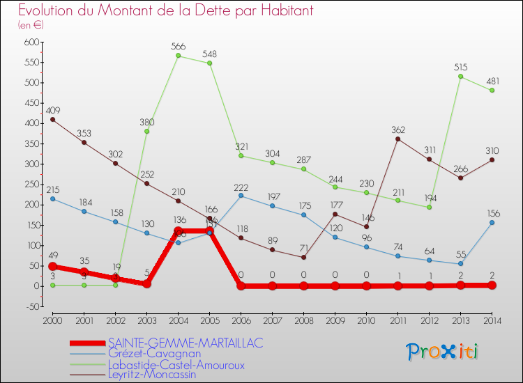 Evolution de la dette par habitant pour la commune de SAINTE-GEMME-MARTAILLAC et les communes proches de 2000 à 2014 Comparaison de la dette par habitant pour SAINTE-GEMME-MARTAILLAC et les communes voisines de 2000 à 2014