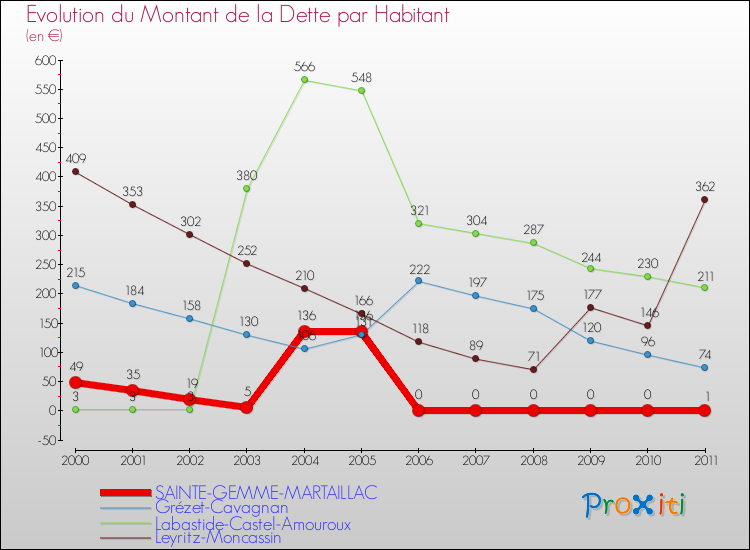 Evolution de la dette par habitant pour la commune de SAINTE-GEMME-MARTAILLAC et les communes proches Comparaison de la dette par habitant pour SAINTE-GEMME-MARTAILLAC et les communes voisines