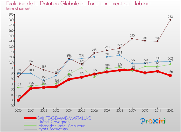Evolution et montant de la dotation globale de fonctionnement par Habitant pour SAINTE-GEMME-MARTAILLAC et les communes proches Comparaison des dotations globales de fonctionnement par habitant pour SAINTE-GEMME-MARTAILLAC et les communes voisines