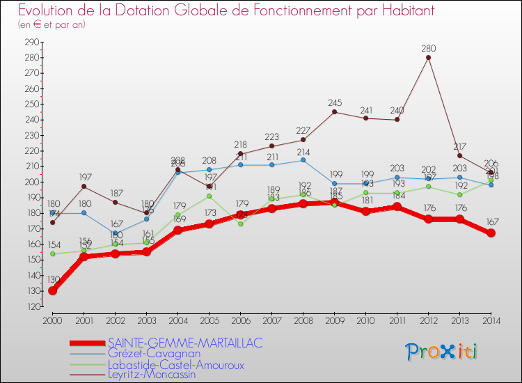 Evolution et montant de la dotation globale de fonctionnement par Habitant pour SAINTE-GEMME-MARTAILLAC et les communes proches de 2000 à 2014. Comparaison des dotations globales de fonctionnement par habitant pour SAINTE-GEMME-MARTAILLAC et les communes voisines de 2000 à 2014.