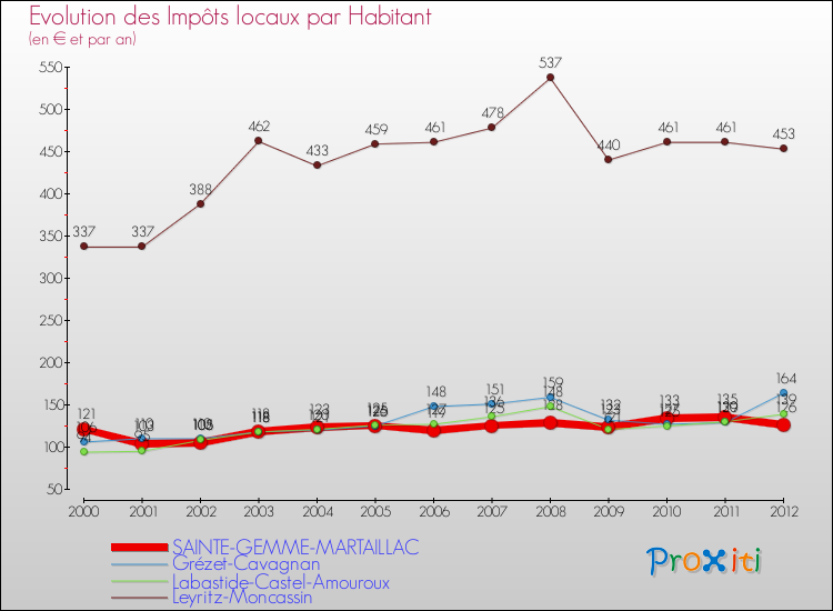 Evolution et montant des impôts locaux par Habitant pour SAINTE-GEMME-MARTAILLAC et les communes proches Comparaison des impôts locaux par habitant pour SAINTE-GEMME-MARTAILLAC et les communes voisines