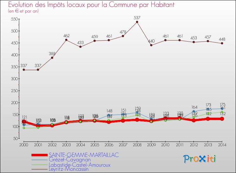 Evolution et montant des impôts locaux par Habitant pour SAINTE-GEMME-MARTAILLAC et les communes proches de 2000 à 2014 Comparaison des impôts locaux par habitant pour SAINTE-GEMME-MARTAILLAC et les communes voisines de 2000 à 2014
