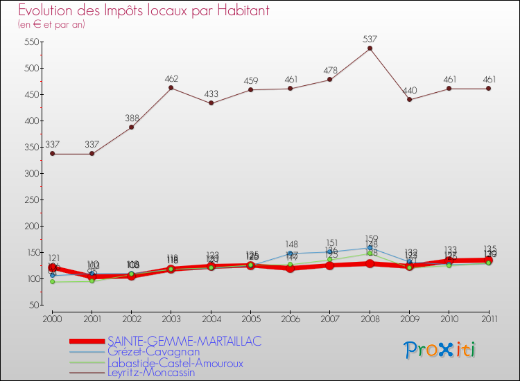 Evolution et montant des impôts locaux par Habitant pour SAINTE-GEMME-MARTAILLAC et les communes proches Comparaison des impôts locaux par habitant pour SAINTE-GEMME-MARTAILLAC et les communes voisines