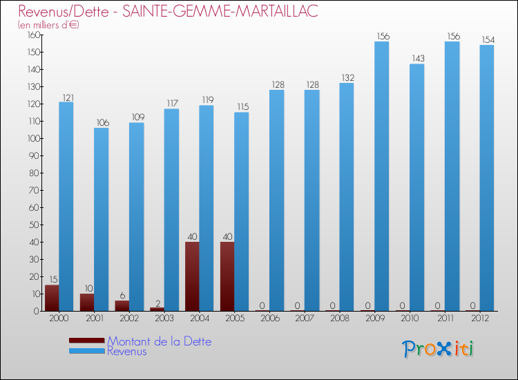 Evolution comparée de la dette et des revenus pour la commune de SAINTE-GEMME-MARTAILLAC de 2000 à 2012 Comparaison de la dette et des revenus pour SAINTE-GEMME-MARTAILLAC de 2000 à 2012