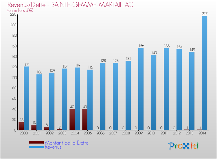 Evolution comparée de la dette et des revenus pour la commune de SAINTE-GEMME-MARTAILLAC de 2000 à 2014 Comparaison de la dette et des revenus pour SAINTE-GEMME-MARTAILLAC de 2000 à 2014
