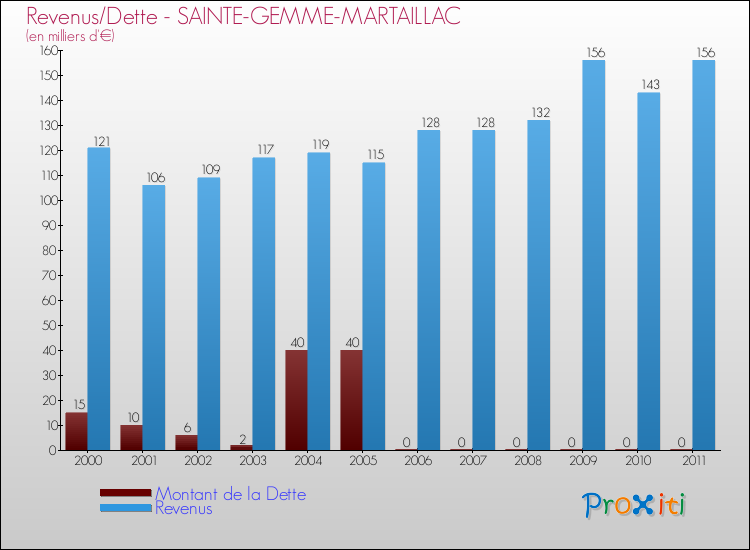 Evolution comparée de la dette et des revenus pour la commune de SAINTE-GEMME-MARTAILLAC de 2000 à 2011 Comparaison de la dette et des revenus pour SAINTE-GEMME-MARTAILLAC de 2000 à 2011