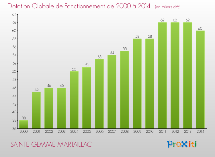 Evolution du montant de la Dotation Globale de Fonctionnement pour la commune de SAINTE-GEMME-MARTAILLAC de 2000 à 2014 Evolution du montant de la Dotation Globale de Fonctionnement pour SAINTE-GEMME-MARTAILLAC de 2000 à 2014