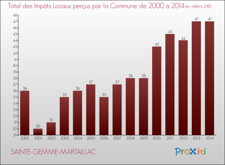 Evolution des Impôts Locaux pour la commune de SAINTE-GEMME-MARTAILLAC de 2000 à 2014 Evolution des Impôts Locaux pour SAINTE-GEMME-MARTAILLAC de 2000 à 2014