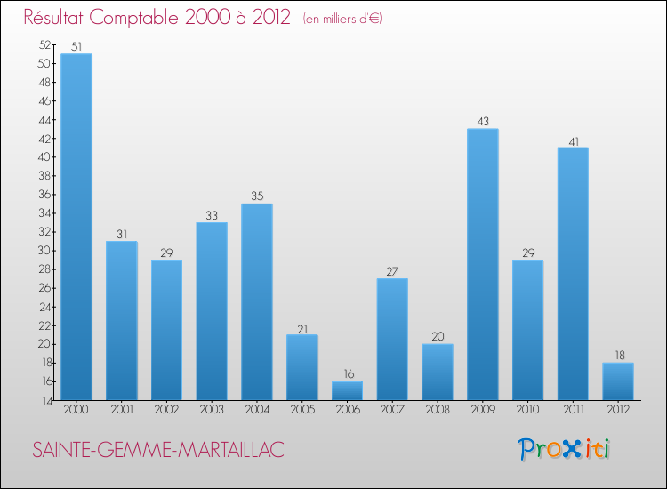 Evolution du résultat comptable pour la commune de SAINTE-GEMME-MARTAILLAC de 2000 à 2012 Evolution du résultat comptable pour SAINTE-GEMME-MARTAILLAC de 2000 à 2012