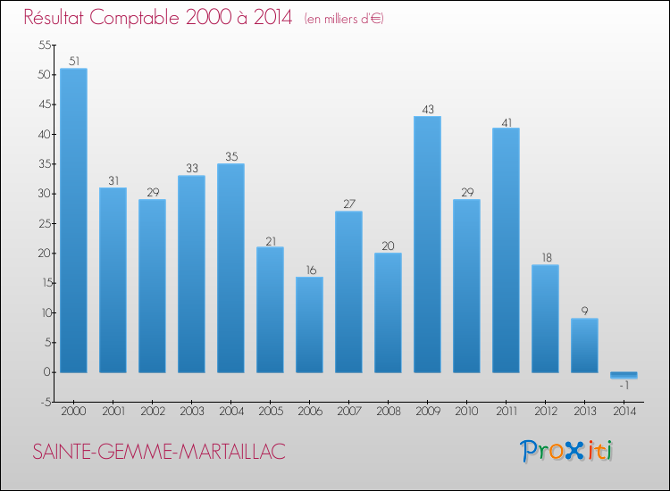 Evolution du résultat comptable pour la commune de SAINTE-GEMME-MARTAILLAC de 2000 à 2014 Evolution du résultat comptable pour SAINTE-GEMME-MARTAILLAC de 2000 à 2014