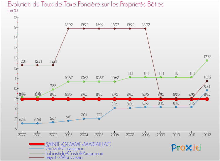 Evolution du taux de la taxe foncière sur le bati pour SAINTE-GEMME-MARTAILLAC et les communes proches de 2000 à 2012 Comparaison des taux de taxe foncière sur le bati pour SAINTE-GEMME-MARTAILLAC et les communes voisines de 2000 à 2012