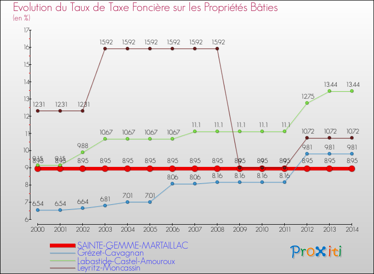 Evolution du taux de la taxe foncière sur le bati pour SAINTE-GEMME-MARTAILLAC et les communes proches de 2000 à 2014 Comparaison des taux de taxe foncière sur le bati pour SAINTE-GEMME-MARTAILLAC et les communes voisines de 2000 à 2014