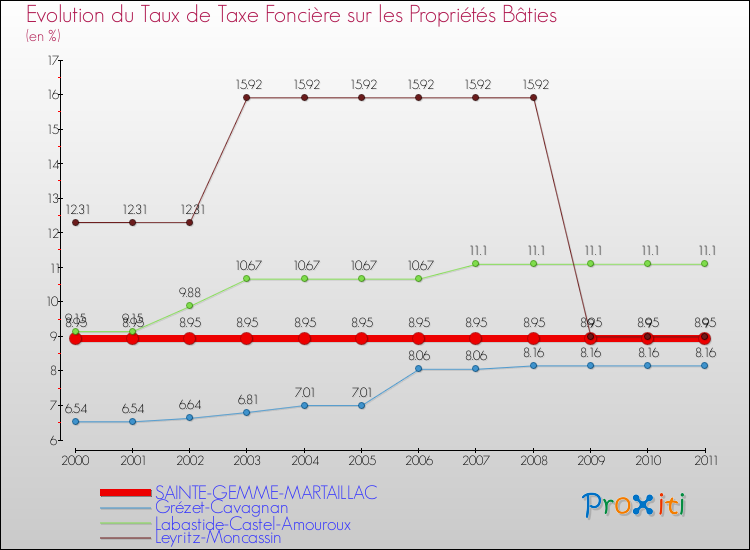 Evolution du taux de la taxe foncière sur le bati pour SAINTE-GEMME-MARTAILLAC et les communes proches Comparaison des taux de taxe foncière sur le bati pour SAINTE-GEMME-MARTAILLAC et les communes voisines