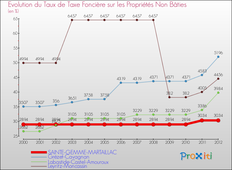 Evolution du taux de la taxe foncière sur les immeubles et terrains non batis pour SAINTE-GEMME-MARTAILLAC et les communes proches de 2000 à 2012 Comparaison des taux de la taxe foncière sur les immeubles et terrains non batis pour SAINTE-GEMME-MARTAILLAC et les communes voisines de 2000 à 2012