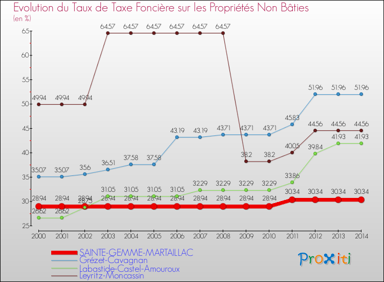 Evolution du taux de la taxe foncière sur les immeubles et terrains non batis pour SAINTE-GEMME-MARTAILLAC et les communes proches de 2000 à 2014 Comparaison des taux de la taxe foncière sur les immeubles et terrains non batis pour SAINTE-GEMME-MARTAILLAC et les communes voisines de 2000 à 2014