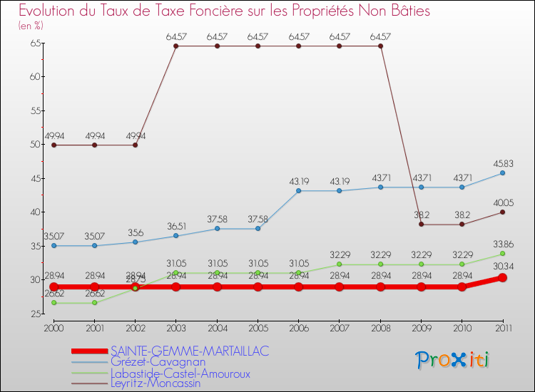 Evolution du taux de la taxe foncière sur les immeubles et terrains non batis pour SAINTE-GEMME-MARTAILLAC et les communes proches Comparaison des taux de la taxe foncière sur les immeubles et terrains non batis pour SAINTE-GEMME-MARTAILLAC et les communes voisines