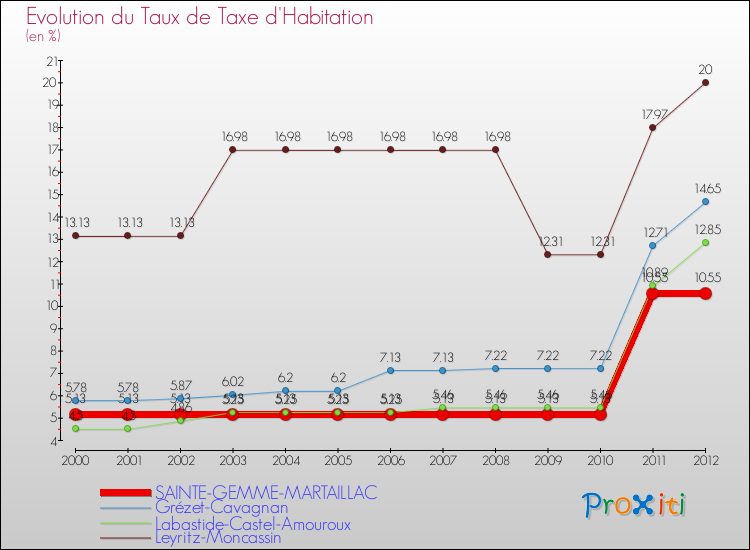 Evolution du taux de la taxe d'habitation pour SAINTE-GEMME-MARTAILLAC et les communes proches Comparaison des taux de la taxe d'habitation pour SAINTE-GEMME-MARTAILLAC et les communes voisines