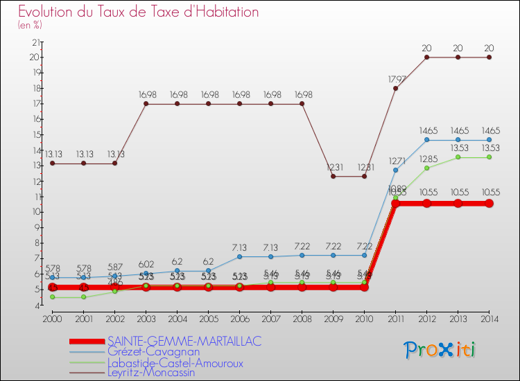 Evolution du taux de la taxe d'habitation pour SAINTE-GEMME-MARTAILLAC et les communes proches de 2000 à 2014 Comparaison des taux de la taxe d'habitation pour SAINTE-GEMME-MARTAILLAC et les communes voisines de 2000 à 2014