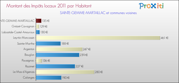 Montant des impôts locaux par Habitant pour SAINTE-GEMME-MARTAILLAC et les communes proches Comparaison des impôts locaux par habitant pour SAINTE-GEMME-MARTAILLAC et les communes voisines