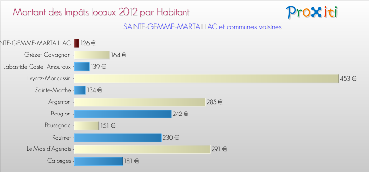 Montant des impôts locaux par Habitant pour SAINTE-GEMME-MARTAILLAC et les communes proches Comparaison des impôts locaux par habitant pour SAINTE-GEMME-MARTAILLAC et les communes voisines