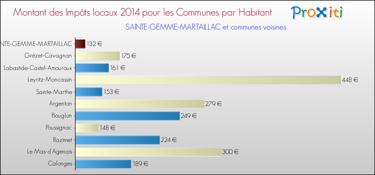 Montant des impôts locaux par Habitant pour SAINTE-GEMME-MARTAILLAC et les communes proches en 2014 Comparaison des impôts locaux par habitant pour SAINTE-GEMME-MARTAILLAC et les communes voisines en 2014